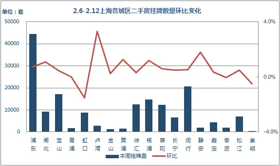 挂牌量环比
