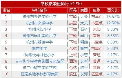 学校搜索量排行榜
