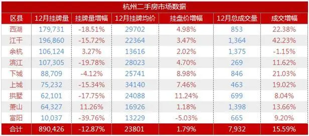各区县挂牌量价及成交量数据表
