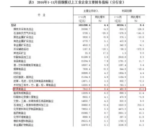 家具原材料成本上涨,中国家具市场面临巨变?
