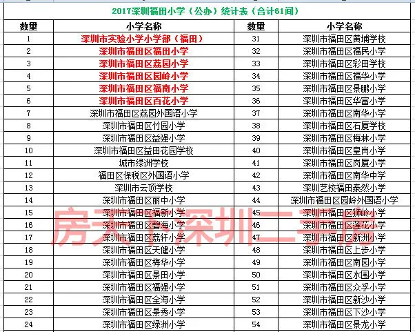 2017深圳福田小学最新排名及学位地段图查询