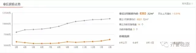 章丘上演疯狂土拍! 大战300回合砸13.7亿 