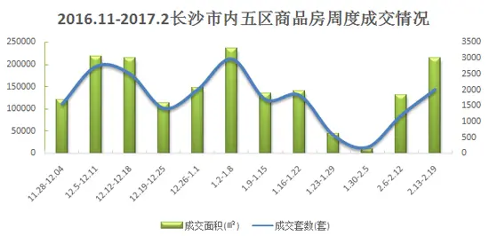 长沙楼市成交