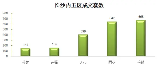 长沙楼市成交