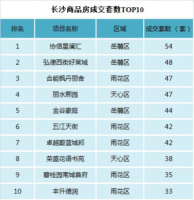 长沙楼市成交