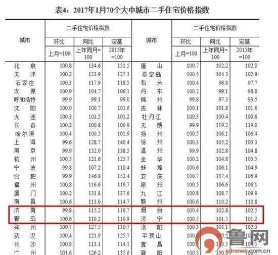 济南二手房价终于跌了！1月份微降0.2%
