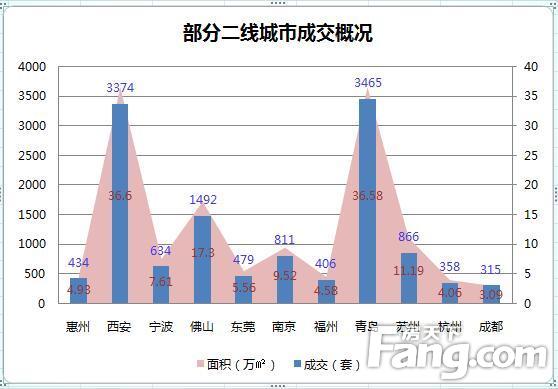 上周全国楼市成交继续回温 上海成交量价齐升