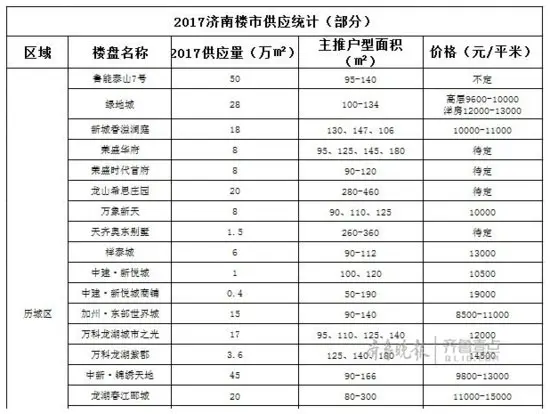 2017济南楼市 华山雪山唐冶挑起市场供应大旗