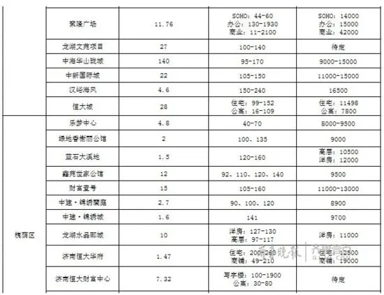 2017济南楼市 华山雪山唐冶挑起市场供应大旗