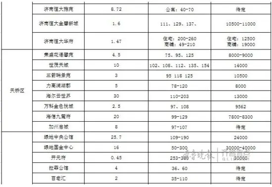 2017济南楼市 华山雪山唐冶挑起市场供应大旗