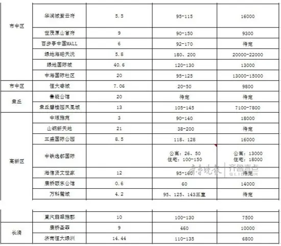 2017济南楼市 华山雪山唐冶挑起市场供应大旗