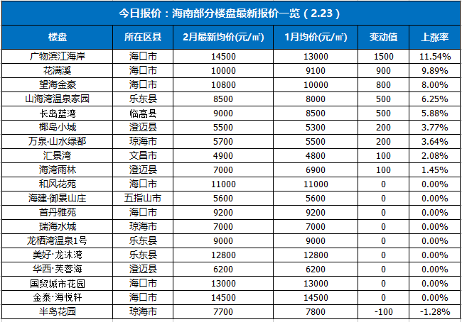 【今日报价】海南部分楼盘最新价格一览(2.23)