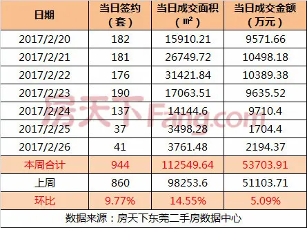 2月第三周东莞二手房市场成交情况