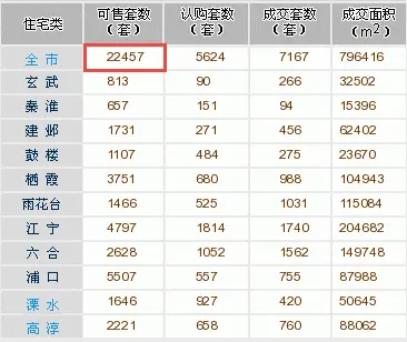 南京楼市