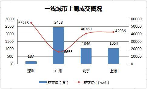 各城市2月楼市收官发力 上周成交平稳回升