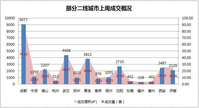 各城市2月楼市收官发力 上周成交平稳回升