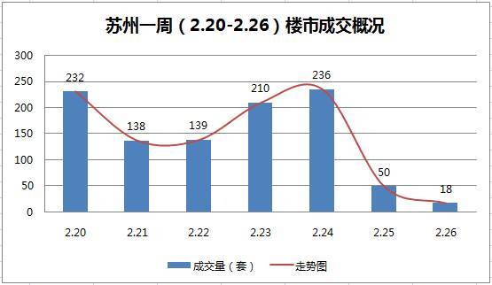 各城市2月楼市收官发力 上周成交平稳回升