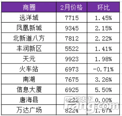 唐山二手房2月份价格