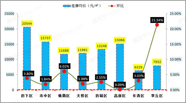 二手房各区挂牌均价