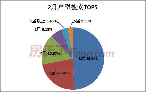 2月份网友户型搜索排名