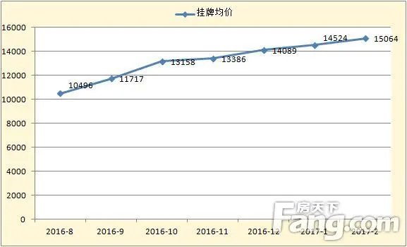 2月石家庄二手住宅挂牌均价为15064元/平米 环比上涨3.72%