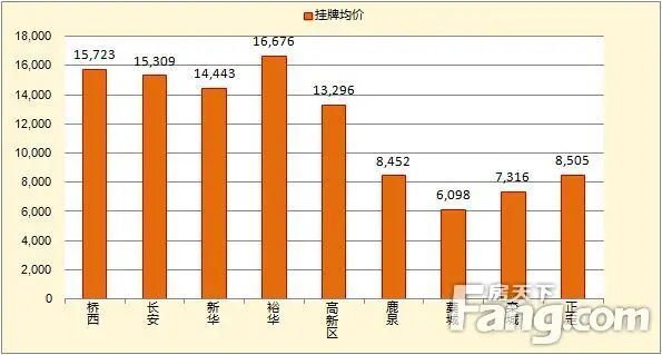2月石家庄二手住宅挂牌均价为15064元/平米 环比上涨3.72%
