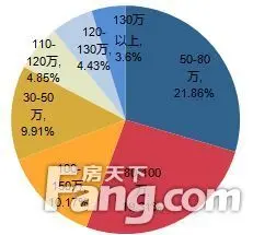 2月石家庄二手住宅挂牌均价为15064元/平米 环比上涨3.72%