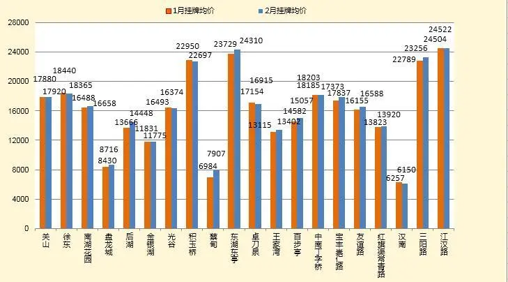 图3 热门商圈挂牌均价及价格走势