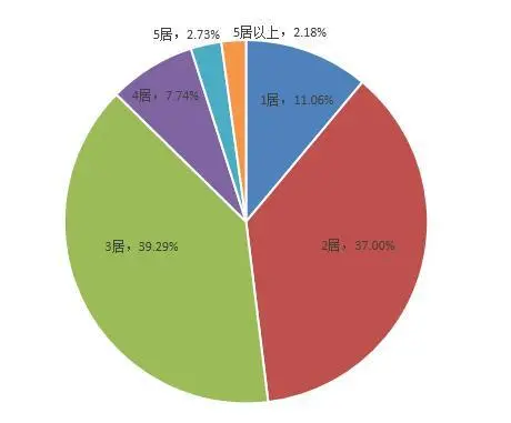 户型搜索占比图