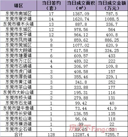 3月3日东莞二手房网签