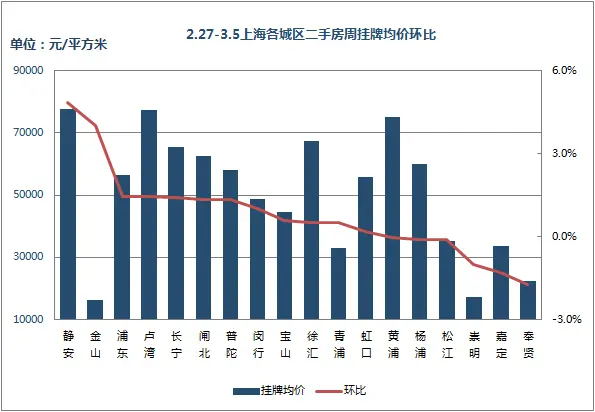 挂牌价环比