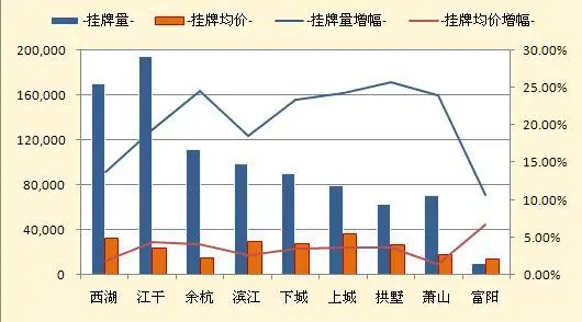 各区县挂牌量及挂牌均价环比走势图