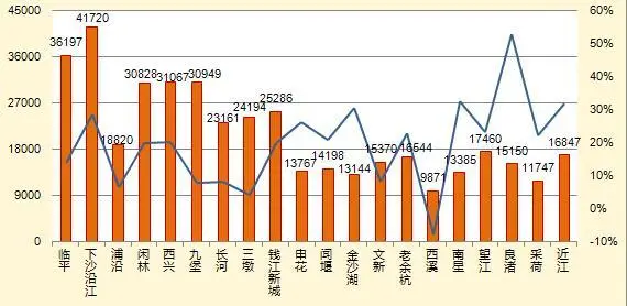 热门商圈库存房源量及环比走势图