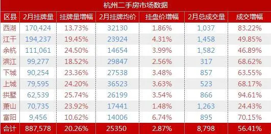 各区县挂牌量价及成交量数据表