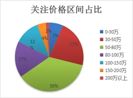 二手房