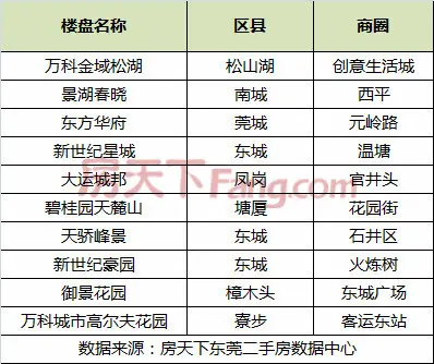 一周热门楼盘