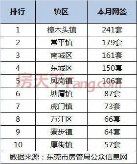 累计当月二手房成交排名