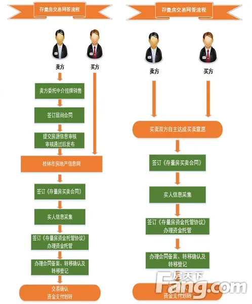 网签流程