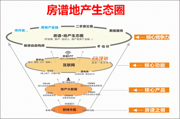 地产生态圈 云端新生活——房地产全产业链模式解读