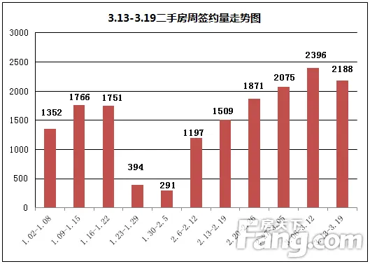 3.13-3.19二手房周签约量走势图