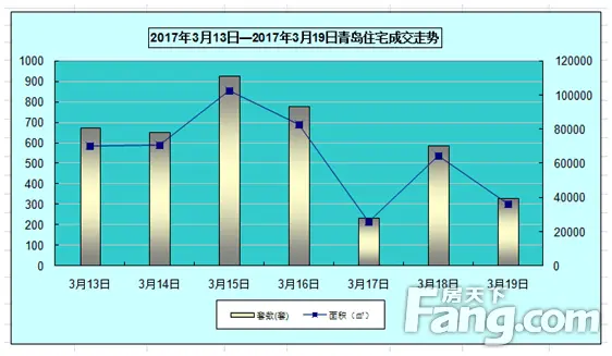 青岛住宅成交走势