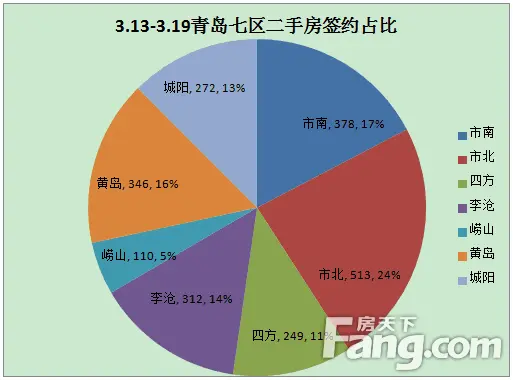 二手房签约占比