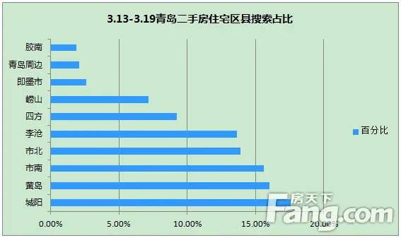 二手房住宅区县搜索占比