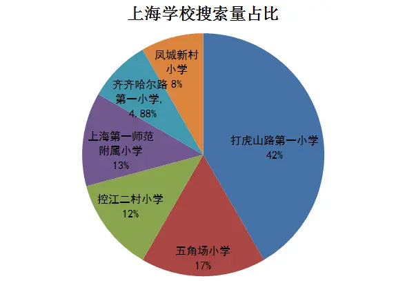 学校热搜占比