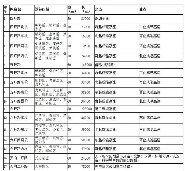 成都四环路