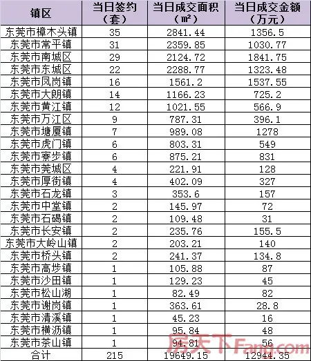 房天下东莞二手房
