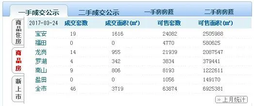 深圳二手房24日超过350套