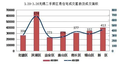 区县成交