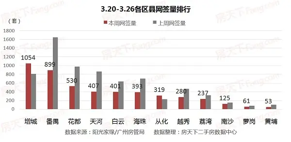广州房价 广州二手房价 广州二手房成交