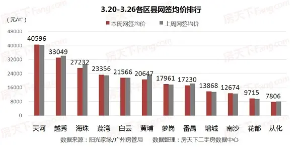 广州房价 广州二手房价 广州二手房成交